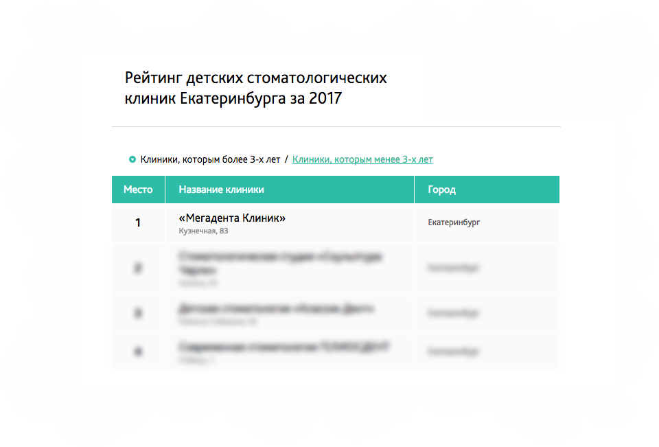 Список стоматологий. Рейтинг стоматологий. Рейтинг стоматологических клиник. Рейтинг детских стоматологических клиник. Рейтинг стоматологических поликлиник.